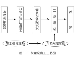 永和灌浆料施工工艺—文字完整版